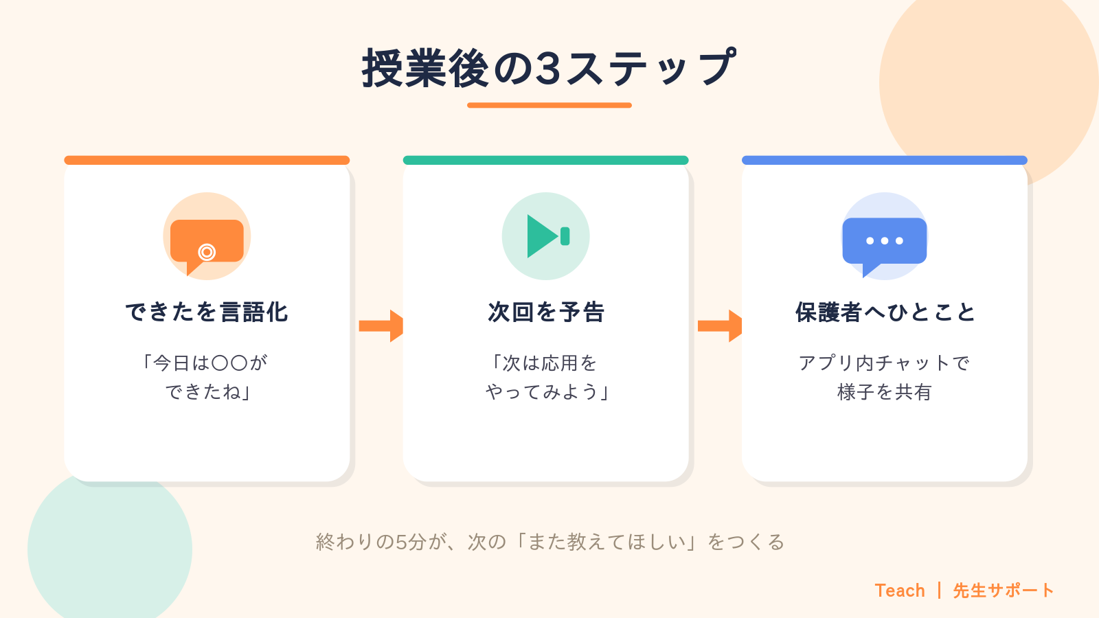 授業後の3ステップ:できたことを言語化・次回を予告・保護者へひとこと