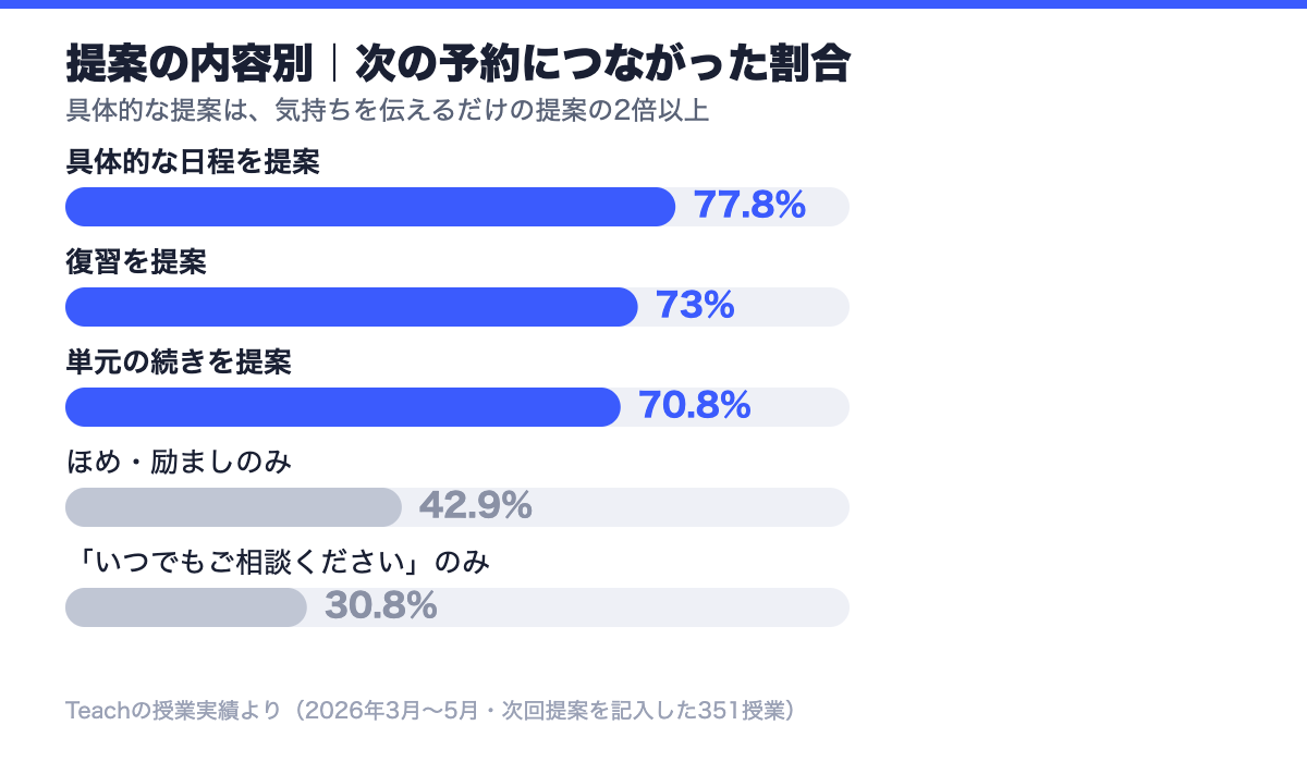 提案の内容別、次の予約につながった割合の比較グラフ。具体的な日程の提案は77.8%、復習の提案は73.0%、単元の続きの提案は70.8%。一方、ほめ・励ましのみは42.9%、相談を促すのみは30.8%。