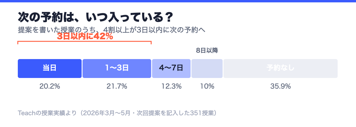 次の予約が入るまでの日数の分布。当日20.2%、1〜3日21.7%で、あわせて42%が3日以内に予約されている。