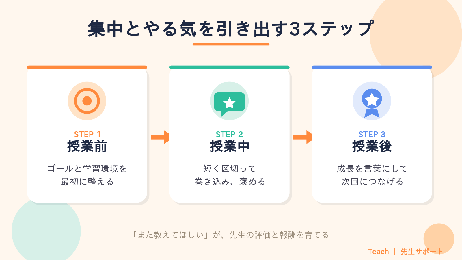 集中とやる気を引き出す3ステップ(授業前・授業中・授業後)