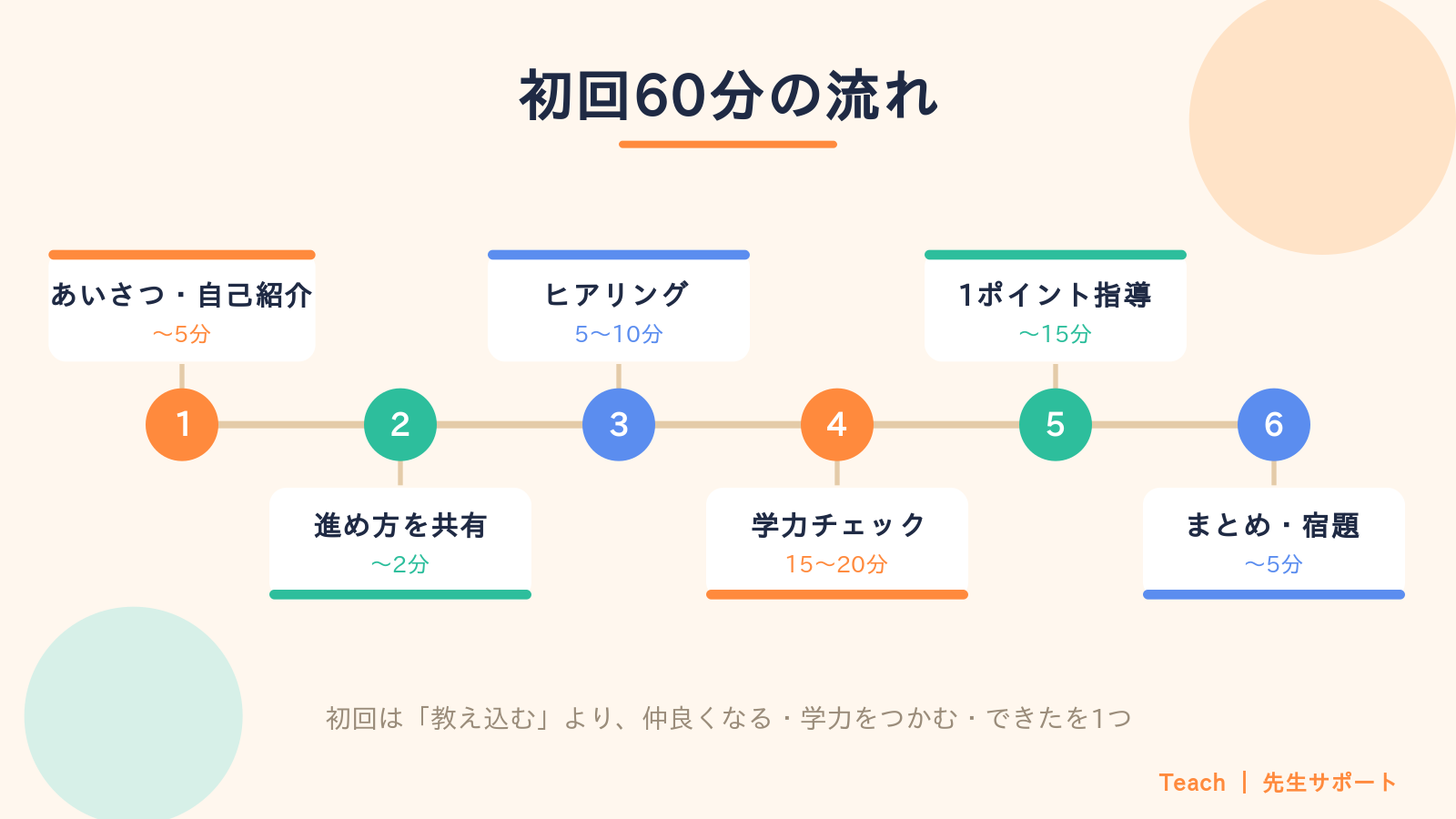 初回60分の流れ:あいさつ・進め方共有・ヒアリング・学力チェック・1ポイント指導・まとめ