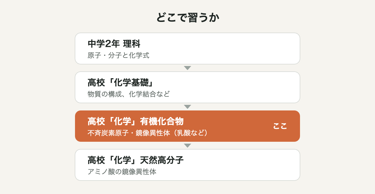 鏡像異性体を習う順番。中学2年理科、高校化学基礎、高校化学の有機化合物、高校化学の天然高分子