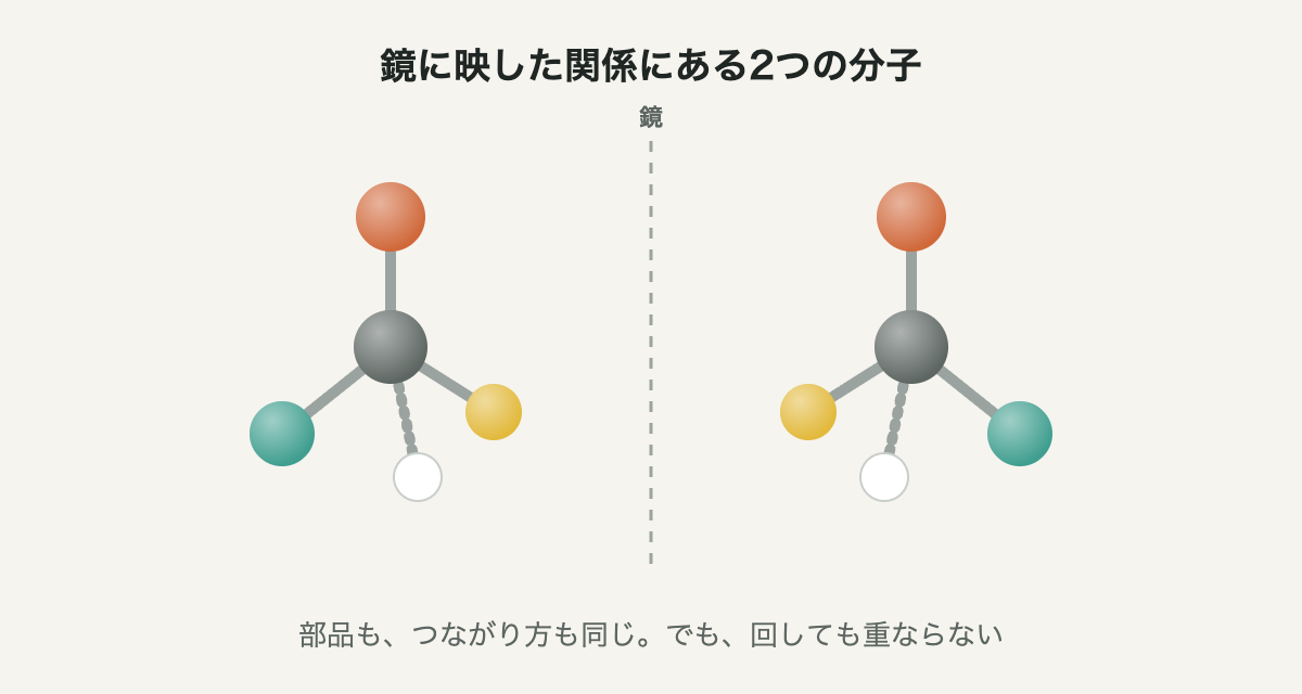 鏡に映した関係にある2つの分子。部品もつながり方も同じだが、回しても重ならない